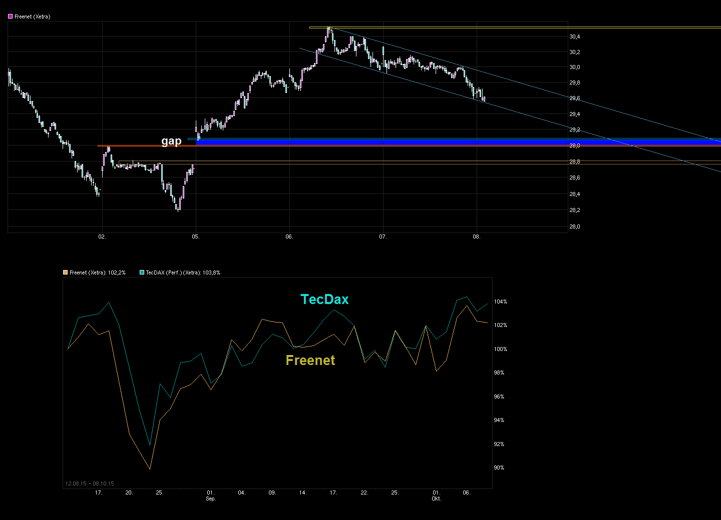 Freenet Group - WKN A0Z2ZZ 863481