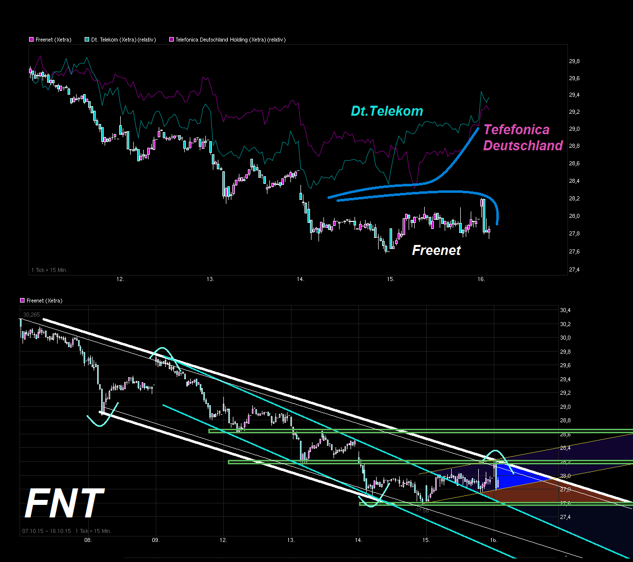 Freenet Group - WKN A0Z2ZZ 865129