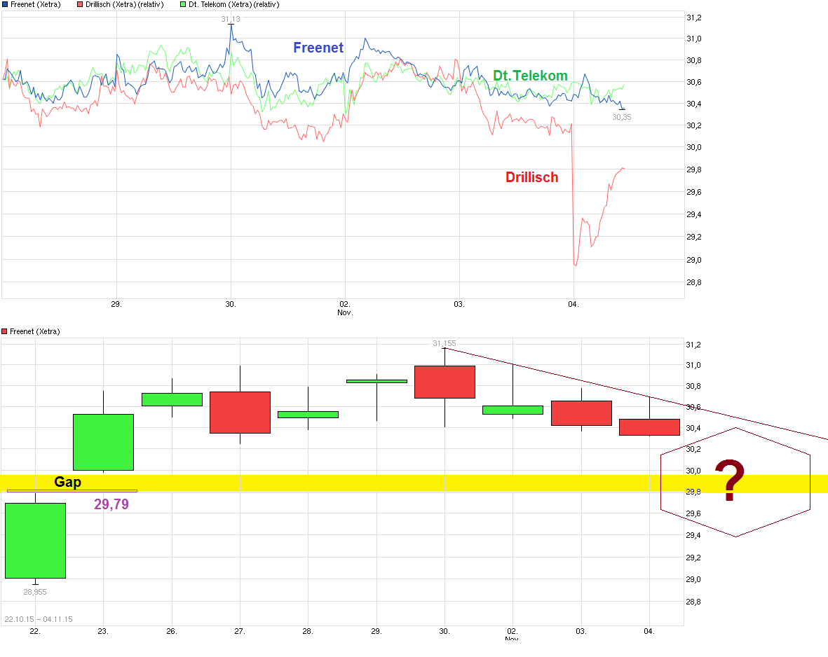 Freenet Group - WKN A0Z2ZZ 869403