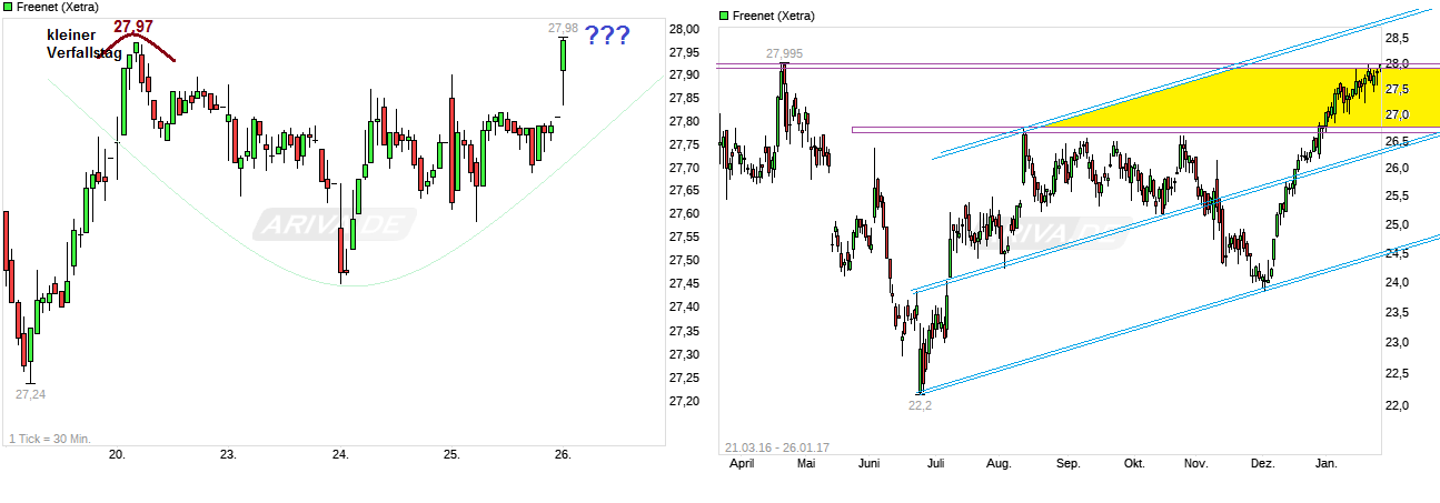 Freenet Group - WKN A0Z2ZZ 966974