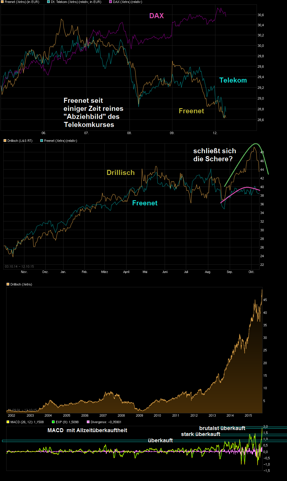 Freenet Group - WKN A0Z2ZZ 864160