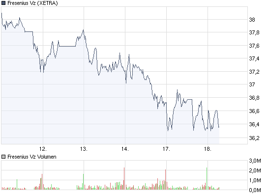 578563 Was ist mit Fresenius los ? 253410