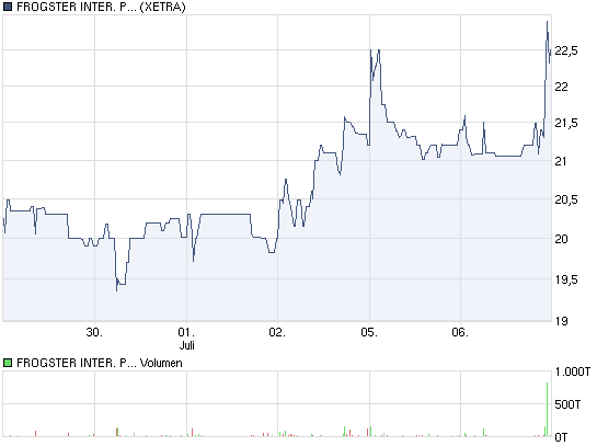 Frogster massiv unterbewertet 330789