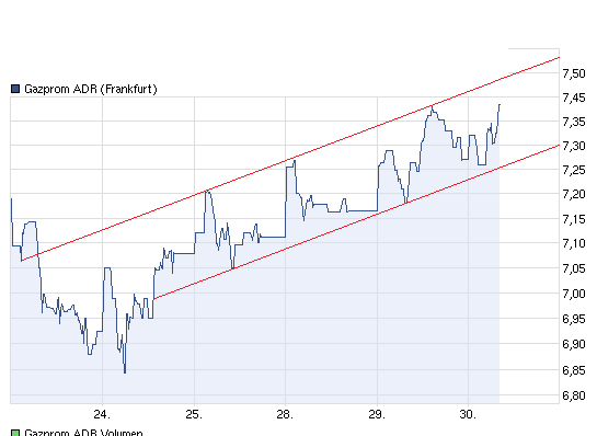 Gazprom 903276 511776