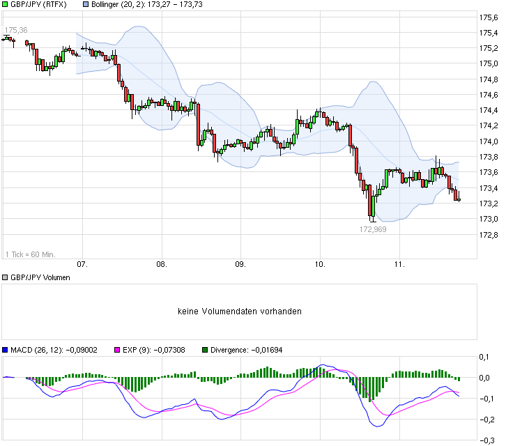 Ausbruch des Währungspaares GBP/JPY 739928