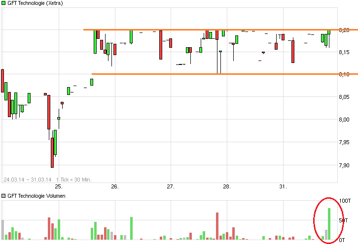 GFT Technologie - 2015 - Kursziel 10 Euro?? 710015