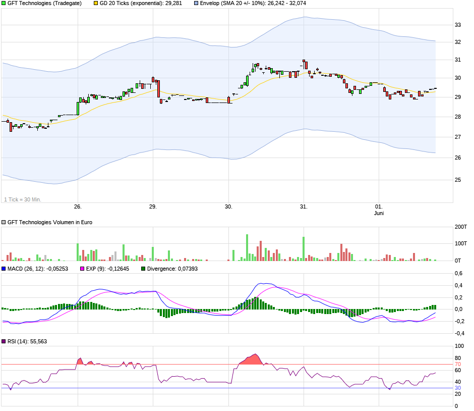 GFT: Mit schwäbischer Bodenständigkeit 2027/100€ 1375328