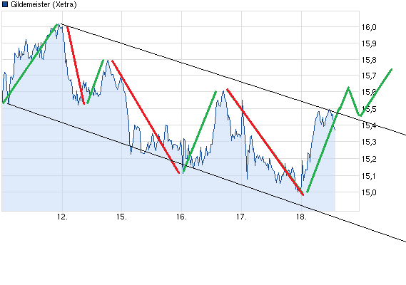 Einstiegspunkt GILDEMEISTER ? 598641