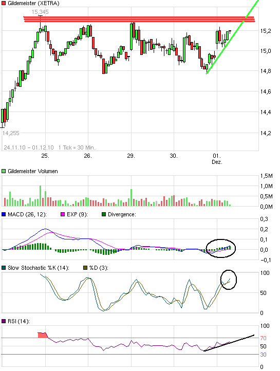 Einstiegspunkt GILDEMEISTER ? 362502