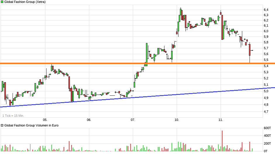 Global Fashion Group AG - Thread! 1195407