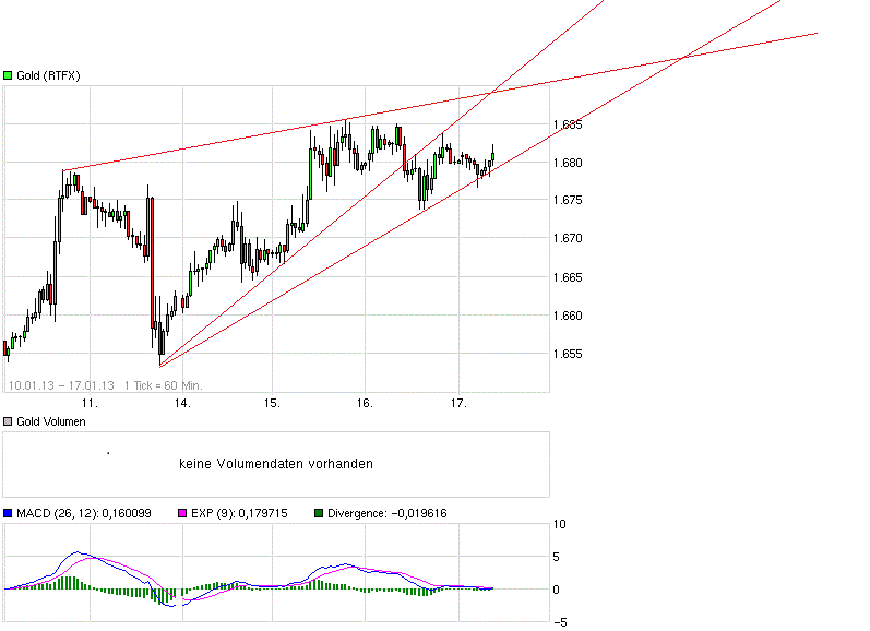 Gold shorten? 570140