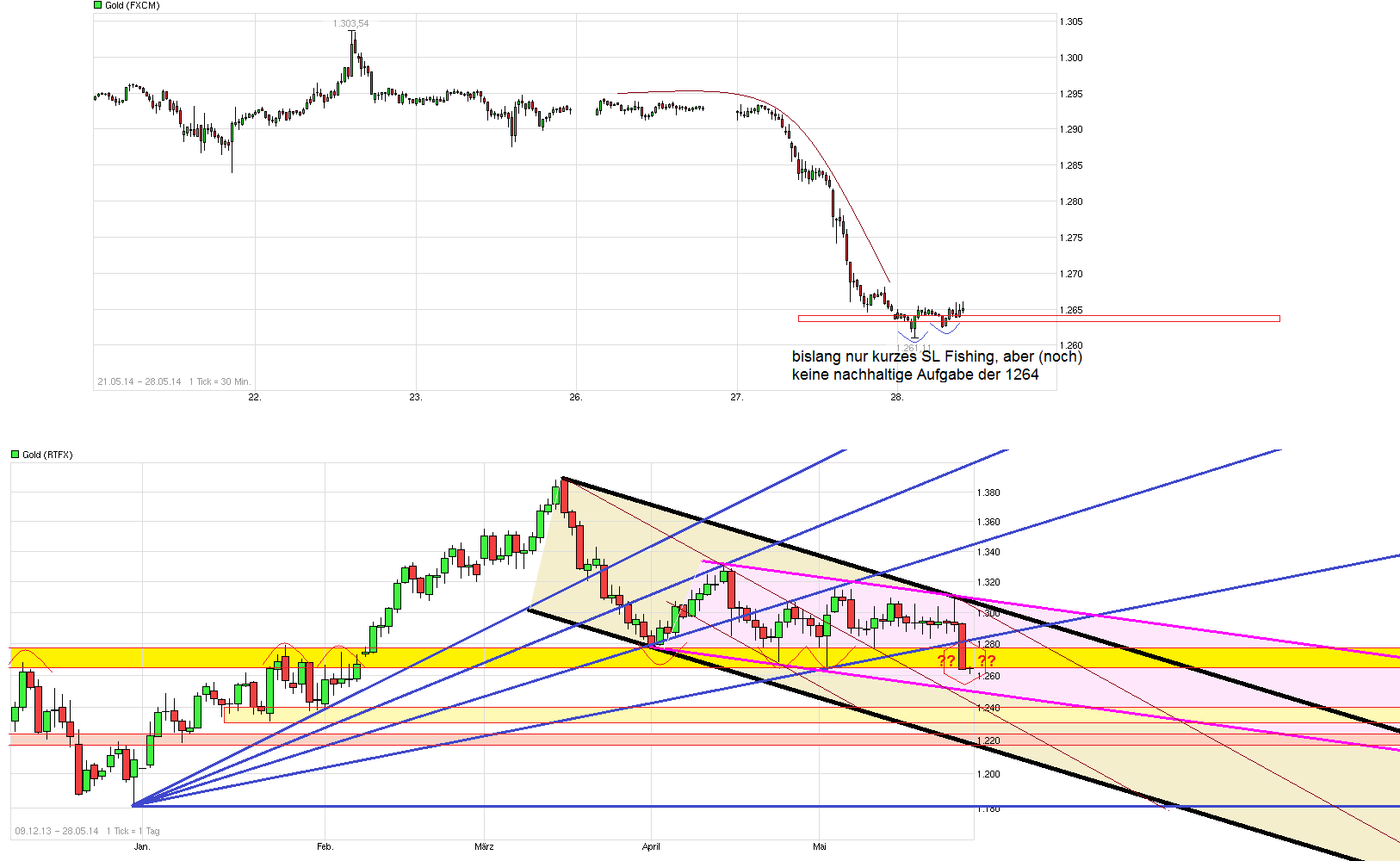 Gold traden - long bzw. short 727239