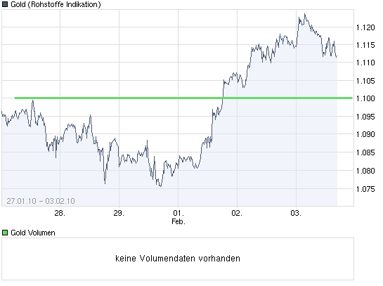 EDELMETALLE - Trading und Charts 2010 296899