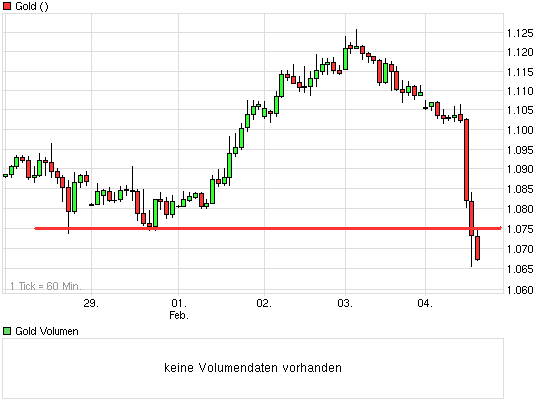 EDELMETALLE - Trading und Charts 2010 297217