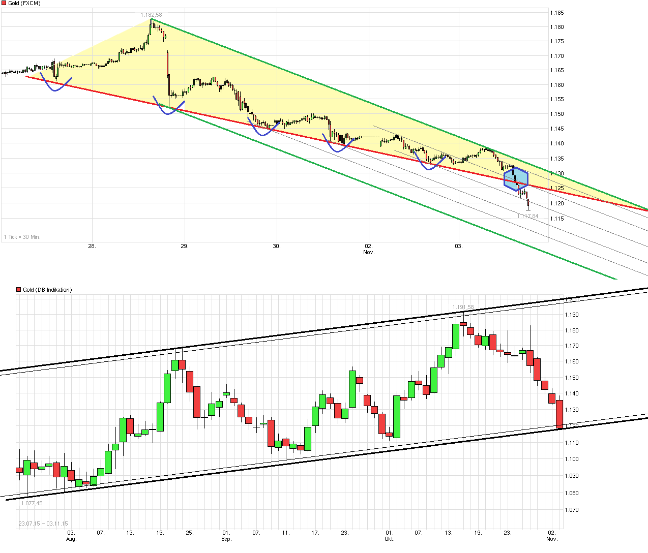 Gold traden - long bzw. short 869219