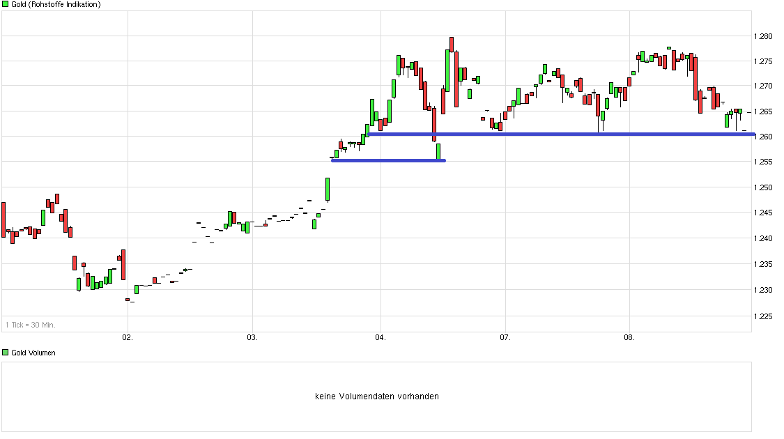 Kaufen wenn Kanonen donnern ? 899452
