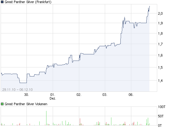 GREAT PANTHER SILVER - 500% Chance 363791
