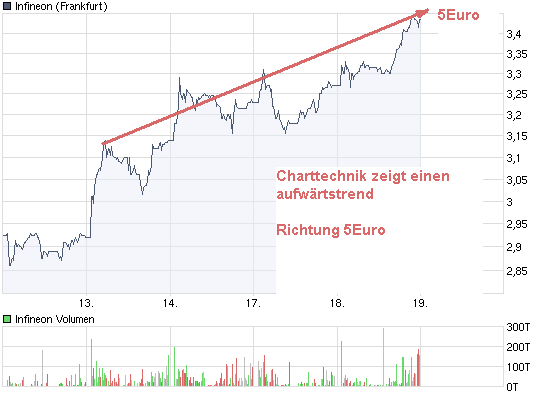 Infineon wird Neu Starten. 253649