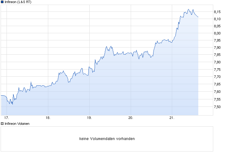 Infineon-Shortideen-Lukratives surfen dieser Aktie 775246