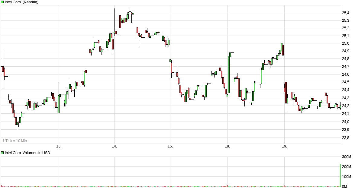 Intel - ein kurzfristiger Trade? 1458868