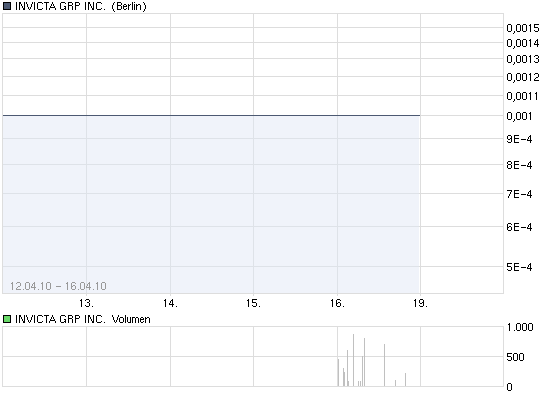 Invicta Group Inc. (IVIT) - nächster Pennykracher? 314130