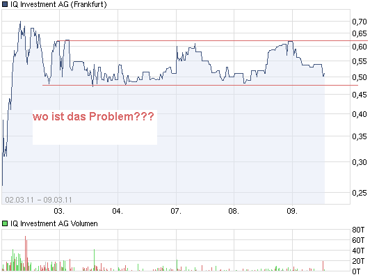IQ Investment 100% unterbewertet? 387084