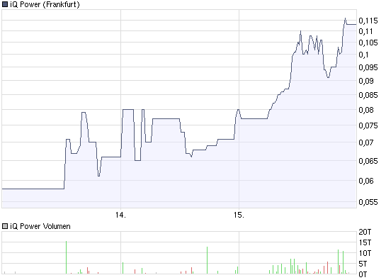 IQ Power nach Insollvenz noch Hoffnung? 227450
