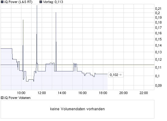 IQ Power nach Insollvenz noch Hoffnung? 227621