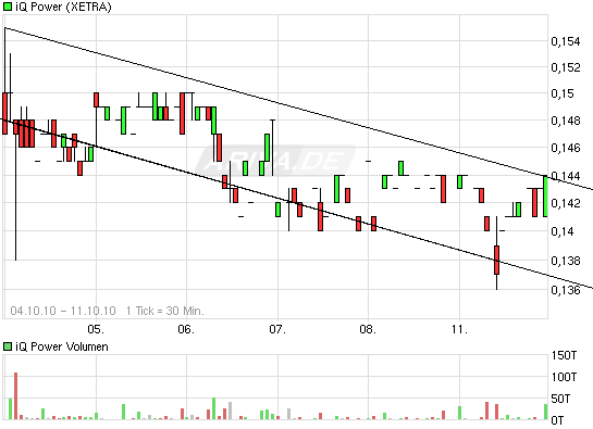 iQ Power - Charttechnik und Analysen 350563