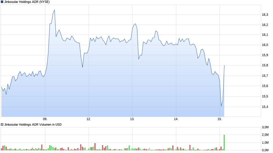 Jinko Solar vor einer Neubewertung ? 958779