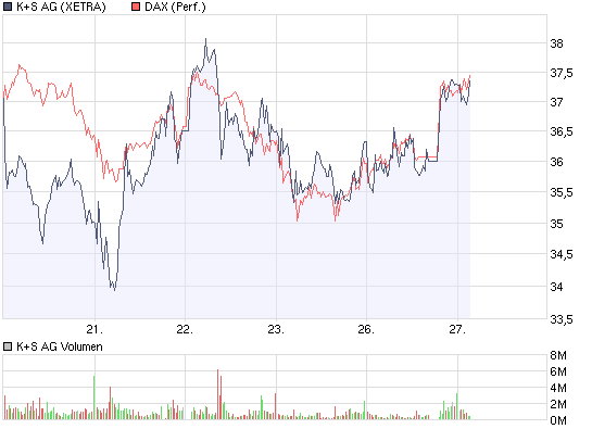 Gibt`s denn hier nix zu K+S? o. T. 212825