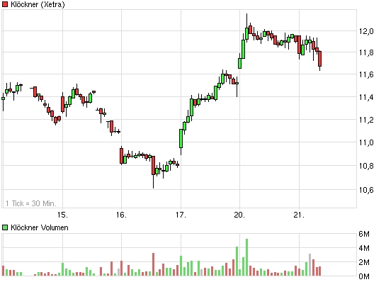 Gedanken zur Klöckner-Aktie 487396