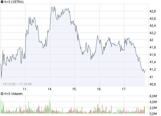 Gibt`s denn hier nix zu K+S? o. T. 284551