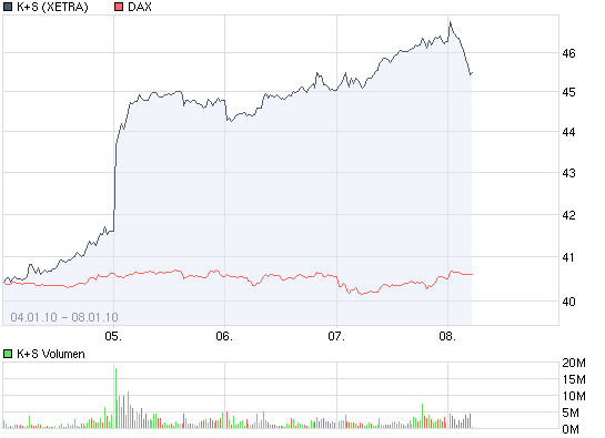 Gibt`s denn hier nix zu K+S? o. T. 289768