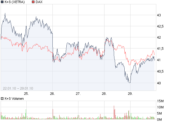 Gibt`s denn hier nix zu K+S? o. T. 295709
