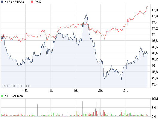 Gibt`s denn hier nix zu K+S? o. T. 352863
