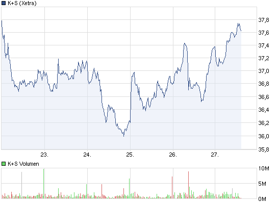 K+S: 70 Euro und mehr sind drin 480078