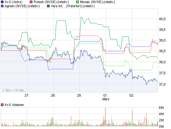 K+S: 70 Euro und mehr sind drin 490389