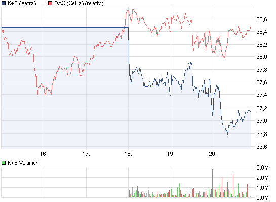 K+S: 70 Euro und mehr sind drin 502858