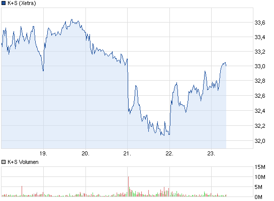 K+S: 70 Euro und mehr sind drin 555931