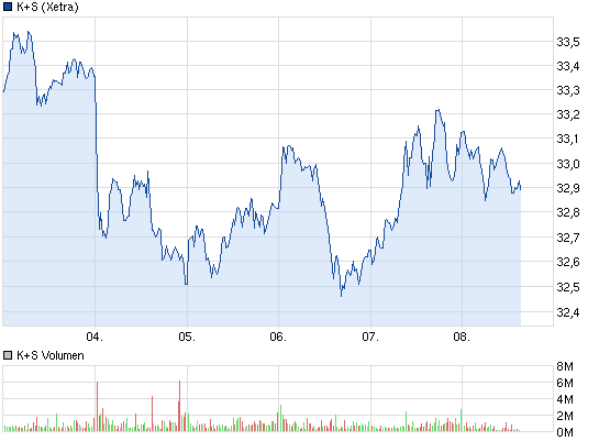 K+S: 70 Euro und mehr sind drin 576836