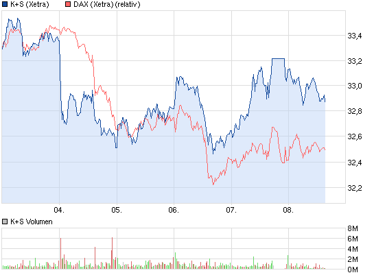 K+S: 70 Euro und mehr sind drin 576838