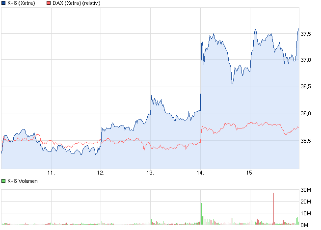 K+S: 70 Euro und mehr sind drin 588125