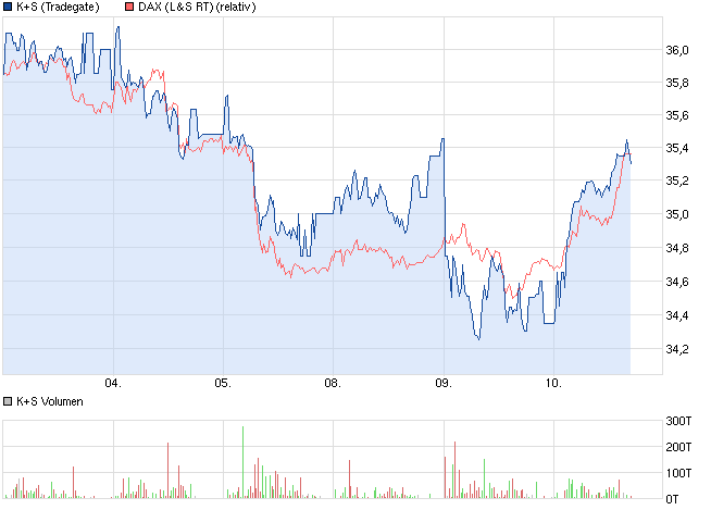 K+S: 70 Euro und mehr sind drin 596176