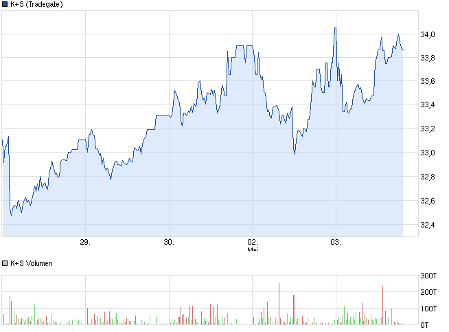 K+S: 70 Euro und mehr sind drin 603089