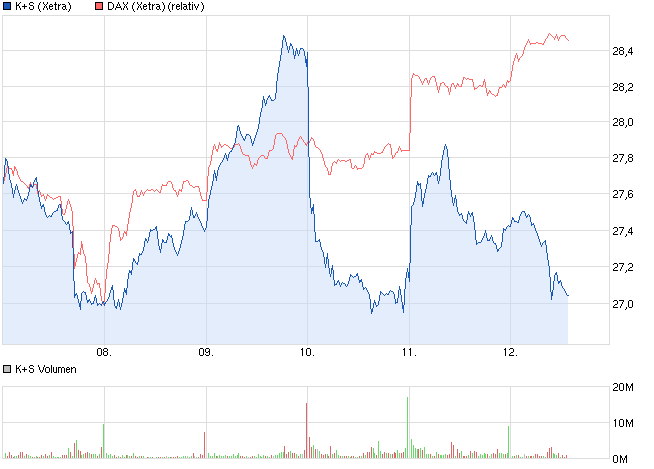 K+S: 70 Euro und mehr sind drin 623482