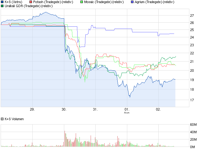 K+S, von Rekordhoch zu Rekordhoch 629413