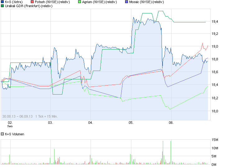 K+S, von Rekordhoch zu Rekordhoch 641728