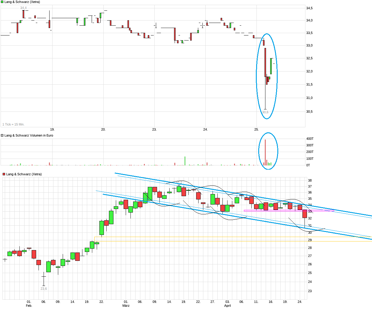 KGV 3,6 - Lang&Schwarz ab heute handelbar 1051598