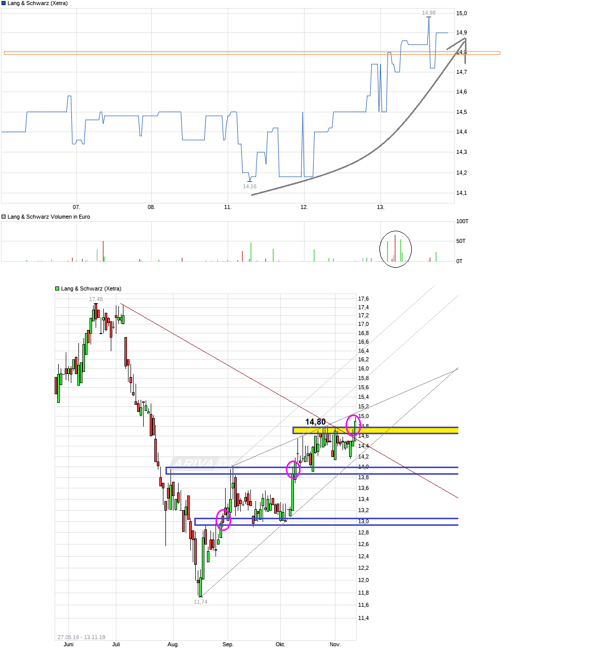 KGV 3,6 - Lang&Schwarz ab heute handelbar 1144163